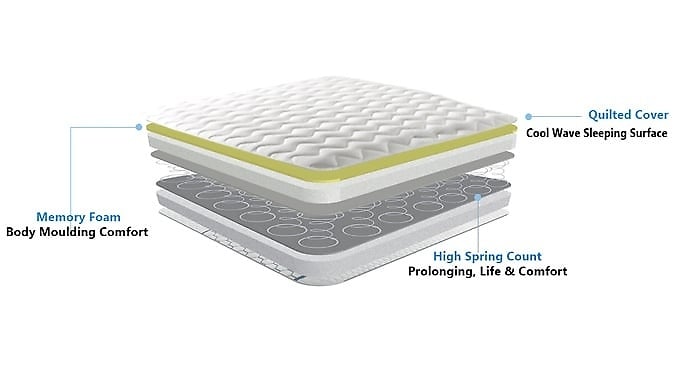 Memory Foam Hypo-Allergenic Sprung Mattress - 6 Sizes